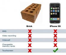 Functional comparison of iPhone and a brick